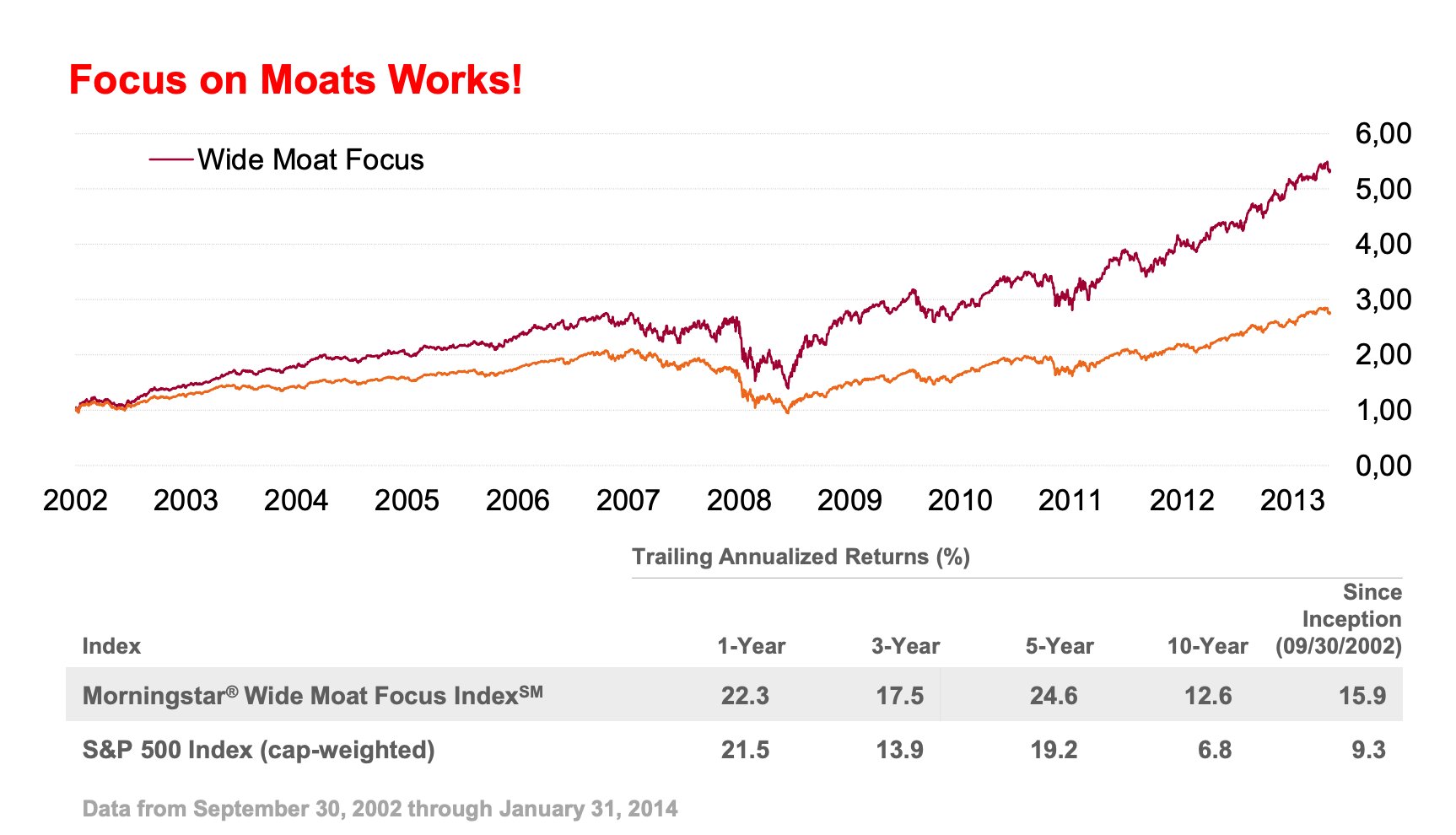 Compounding Quality on X: "Between 2002 and 2014, the Morningstar Wide Moat Focus Index returned 15,9% per year to shareholders compared to 9,3% for the S&P500. Focusing on moats is truly essential