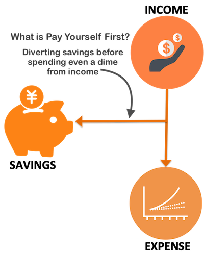 What is “Pay Yourself First” Concept of Robert Kiyosaki? - GETMONEYRICH