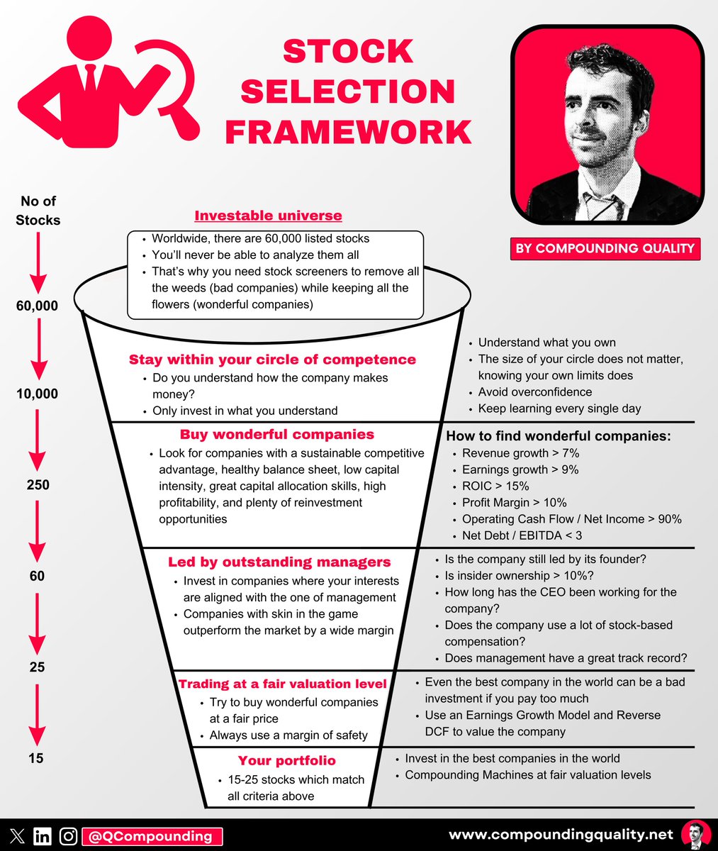 Compounding Quality op X: 'Stock selection framework: https://t.co/Rmt45wt48W' / X
