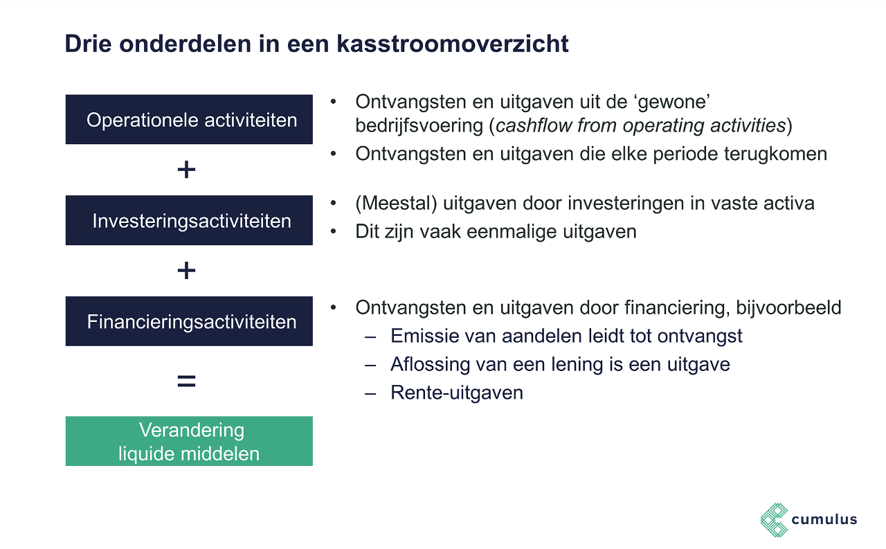 Bedrijfseconomie: Kasstroomoverzicht | Cumulus