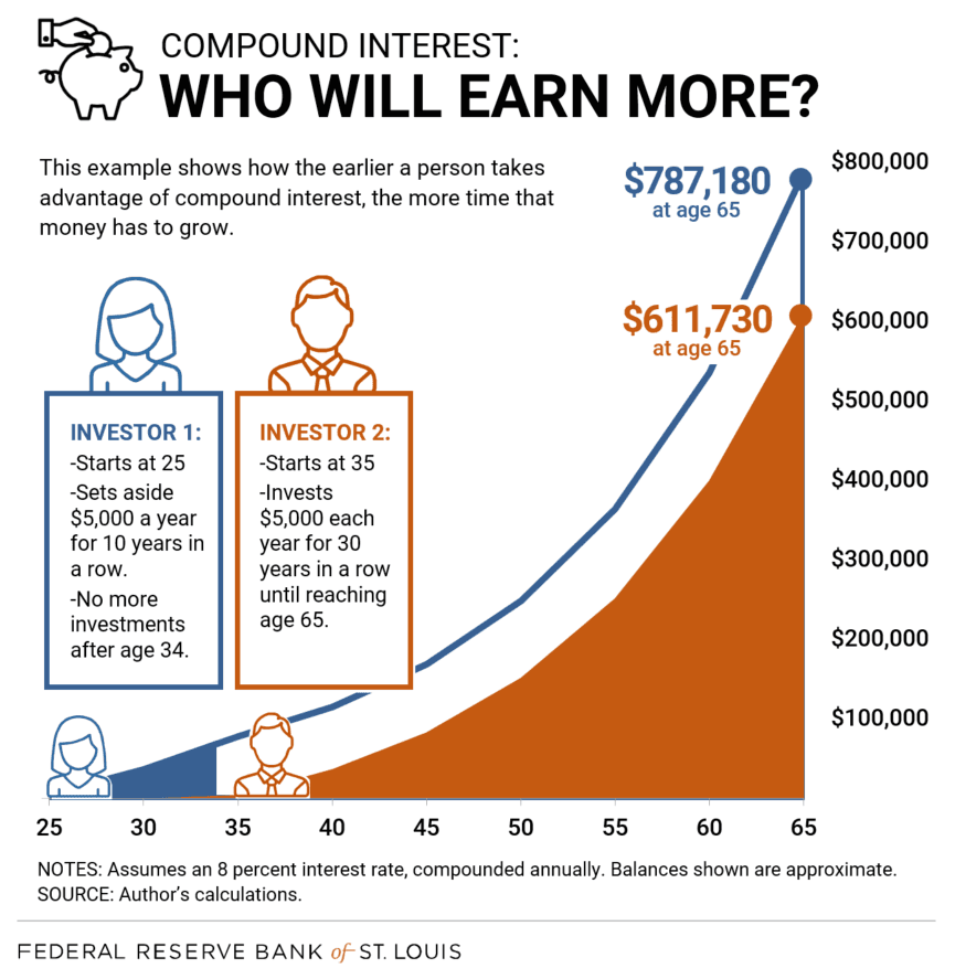🏰 Why you should start investing early