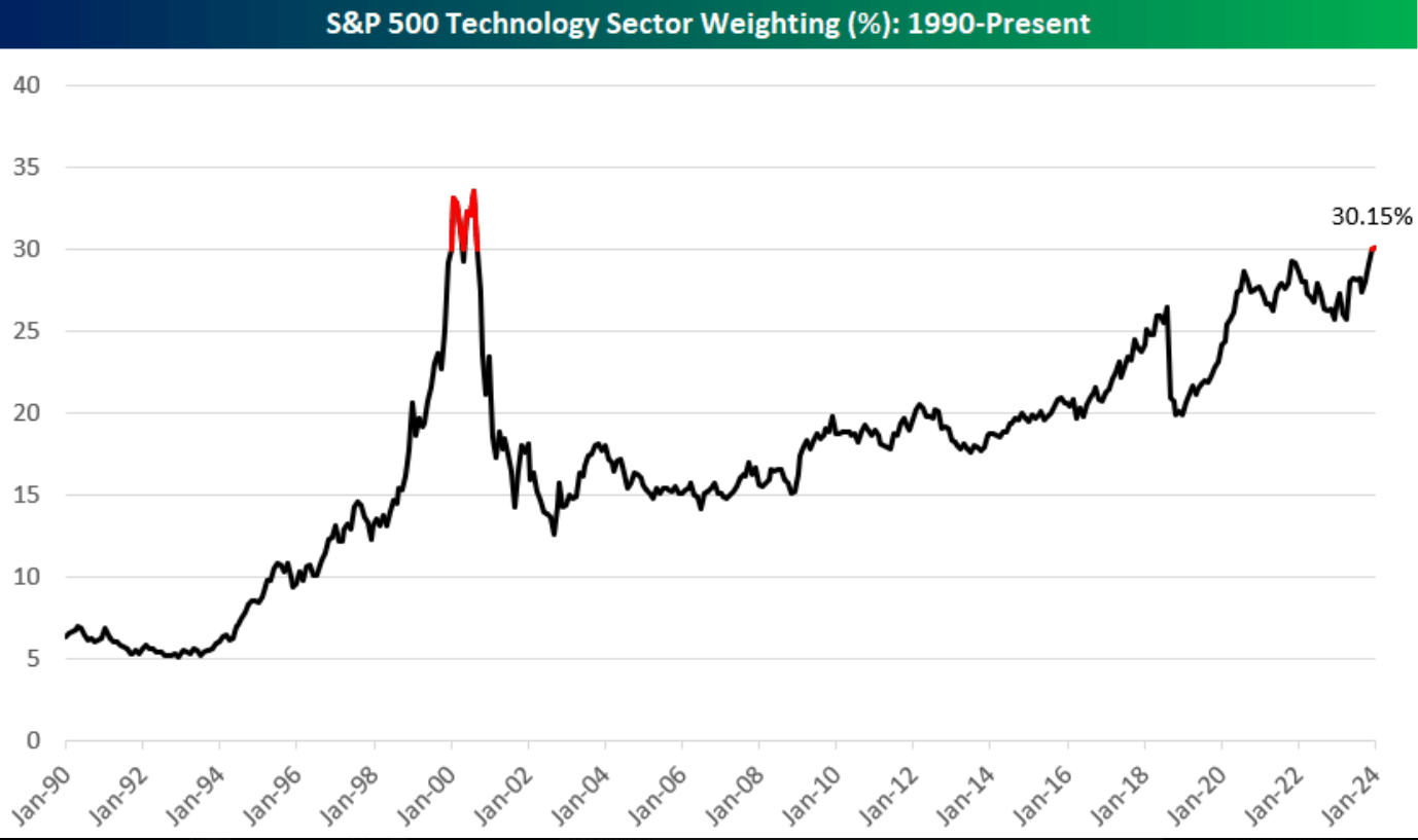 S&P 500's tech weighting hits highest mark since 2000, led by AAPL, MSFT, NVDA | Seeking Alpha