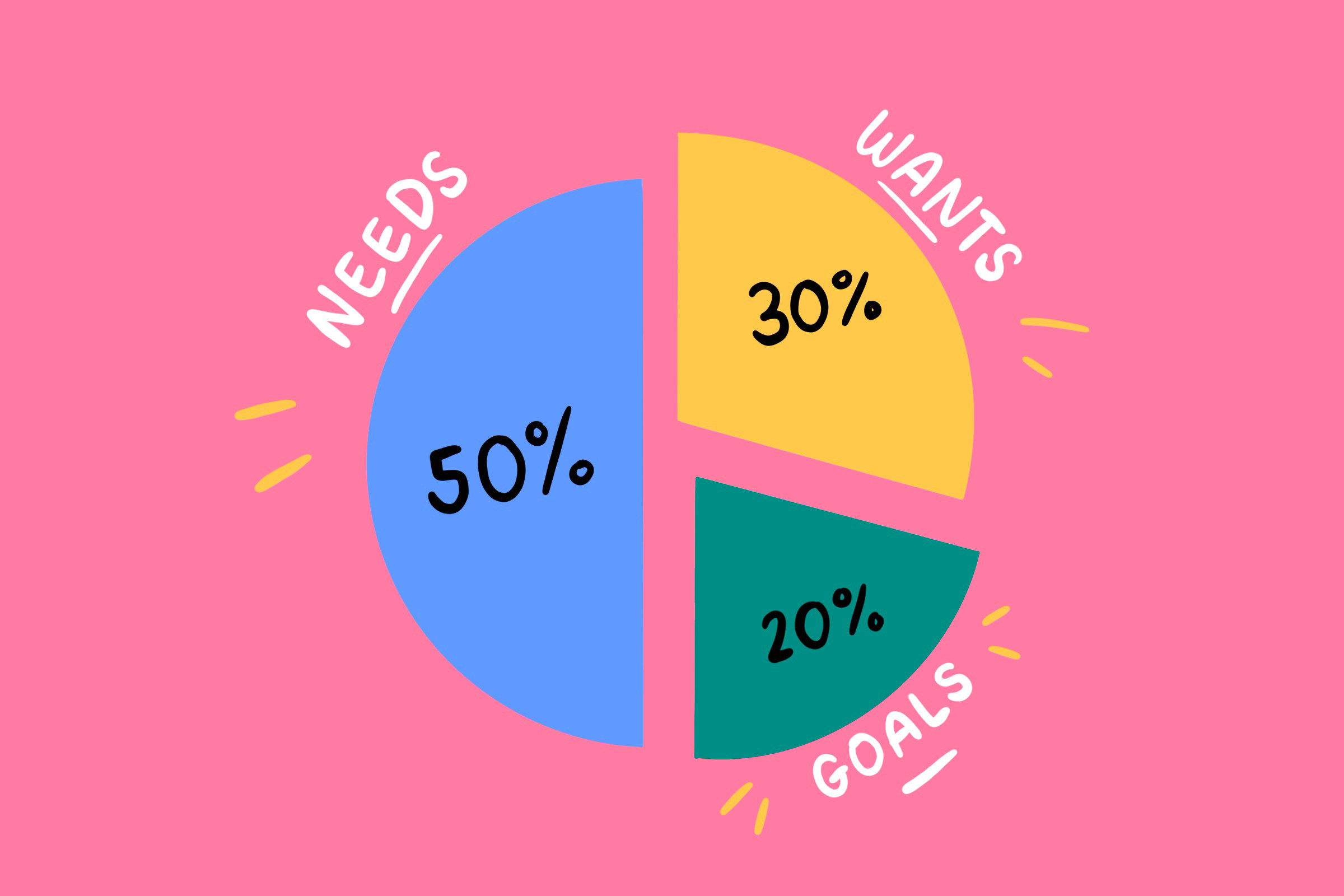 How The 50-30-20 Budgeting Rule Works