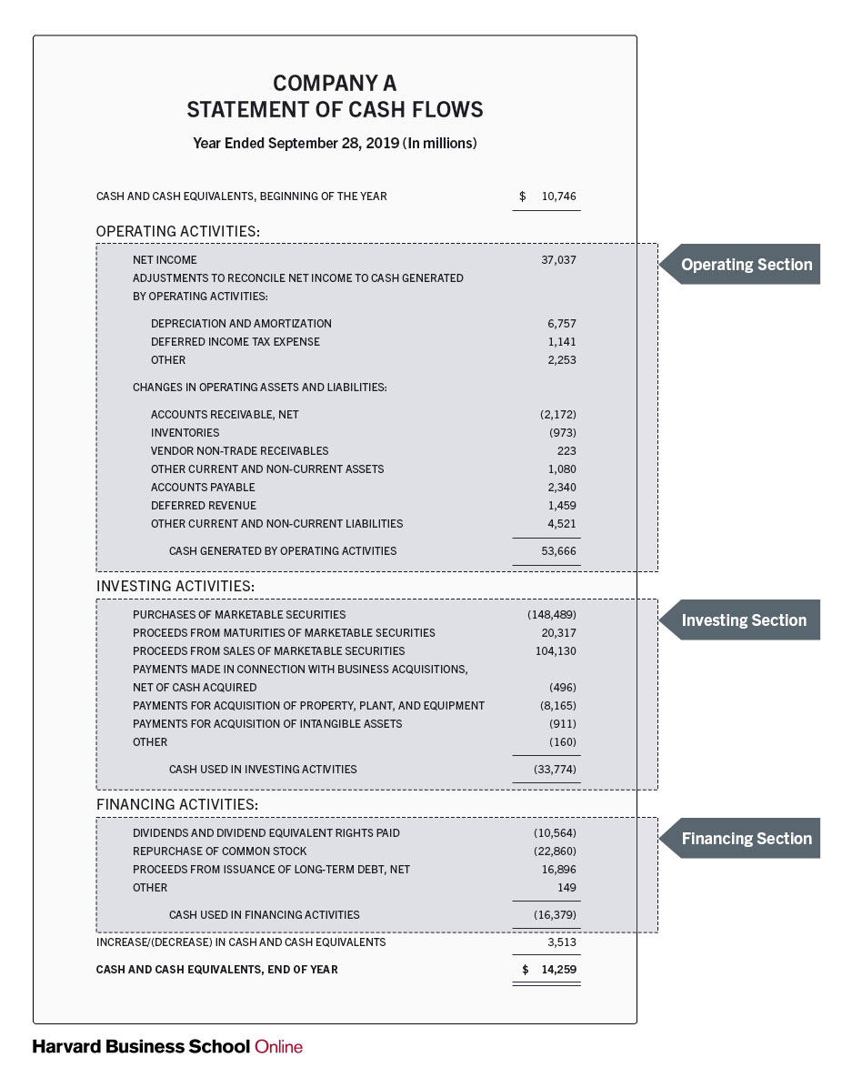 How to Read & Understand a Cash Flow Statement | HBS Online