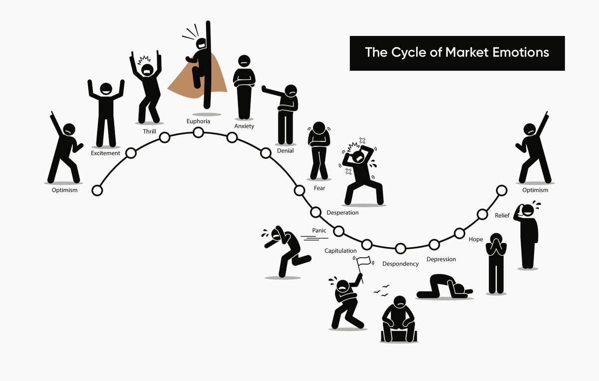 Compounding Quality on X: "The cycle of market emotions: https://t.co/dJ4yMMSaG1" / X