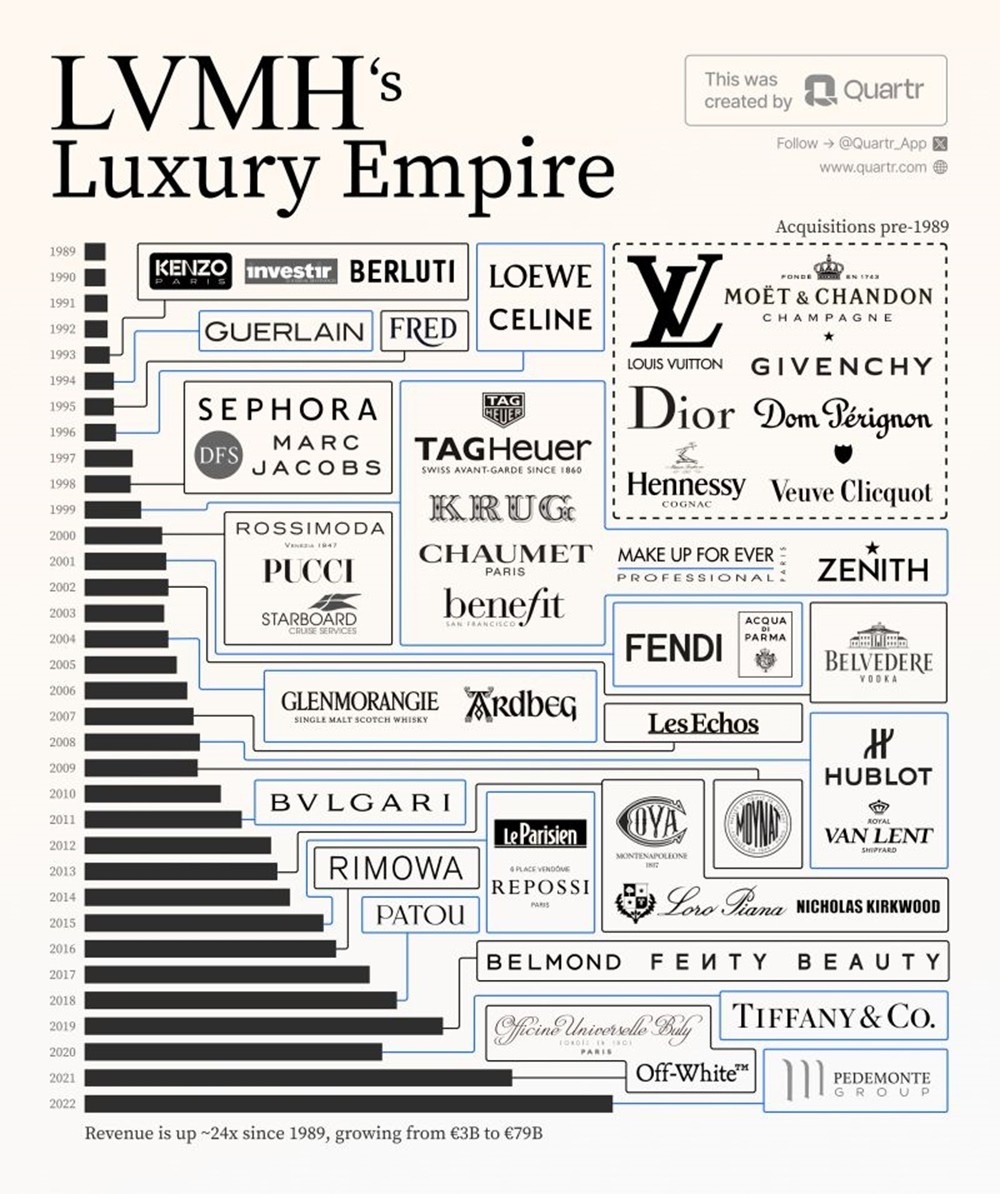 LVMH, The Leading Luxury Goods Conglomerate