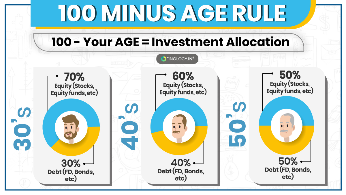 Finology on X: "Here's the complete explanation of #investment allocation rule which is commonly known as '100 Minus Age' rule. Have a look and decide your allocation in #debt and #equity based
