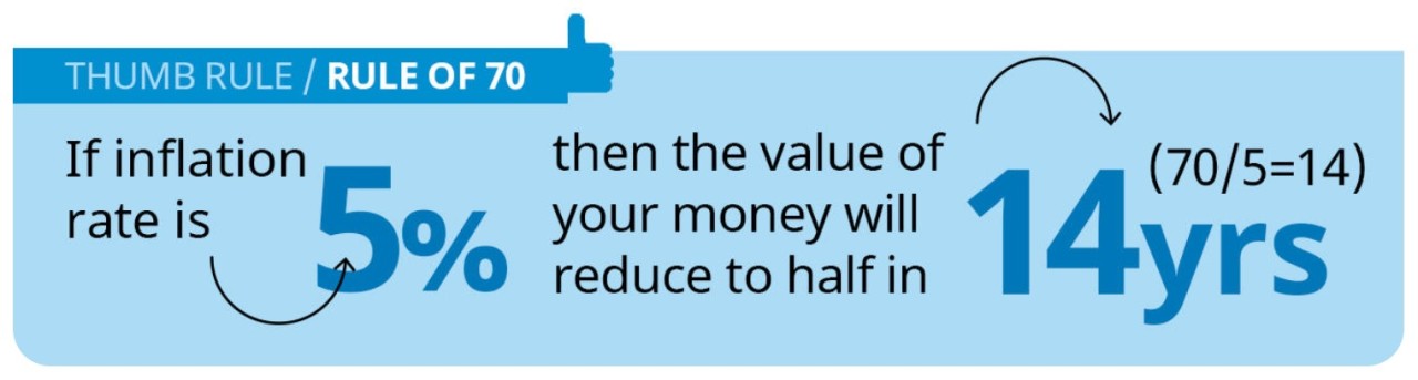Rule of 70 and is Rs. 1 Crore Term Life Insurance really enough?