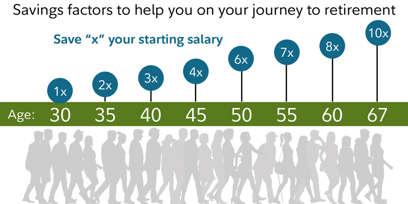 How much do I need to retire? | Fidelity
